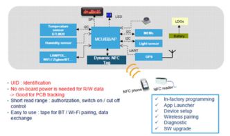 大聯大友尚集團推出STM NFC解決方案，助力智能計量表軟件開發