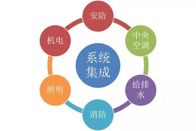 智能建筑、湖南弱電系統(tǒng)集成公司與系統(tǒng)集成？一文厘清三者的區(qū)別與聯(lián)系